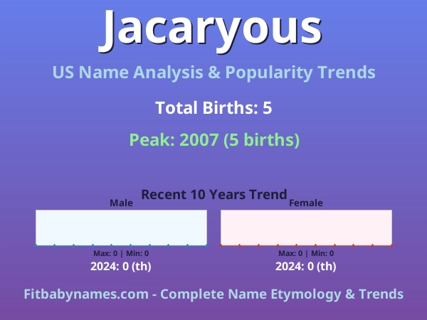 Infographic: Jacaryous name meaning, origin, and popularity trends in the United States (US baby name analysis chart)