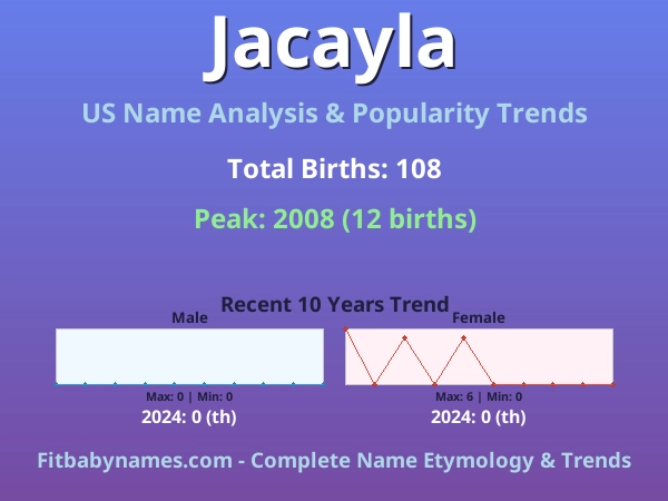 Infographic: Jacayla name meaning, origin, and popularity trends in the United States (US baby name analysis chart)