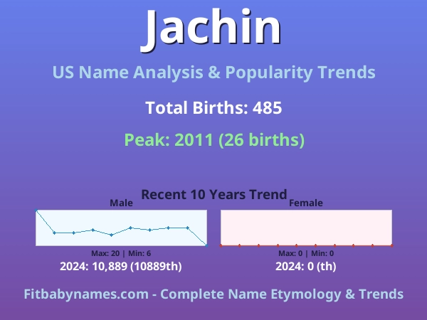 Infographic: Jachin name meaning, origin, and popularity trends in the United States (US baby name analysis chart)