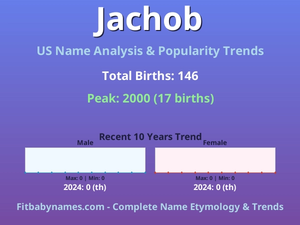 Infographic: Jachob name meaning, origin, and popularity trends in the United States (US baby name analysis chart)
