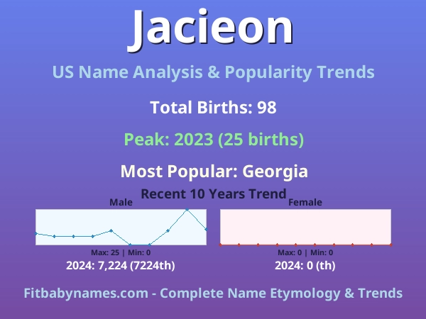 Infographic: Jacieon name meaning, origin, and popularity trends in the United States (US baby name analysis chart)