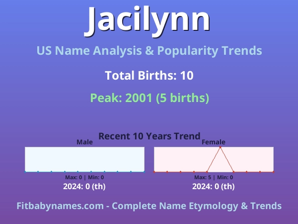 Infographic: Jacilynn name meaning, origin, and popularity trends in the United States (US baby name analysis chart)