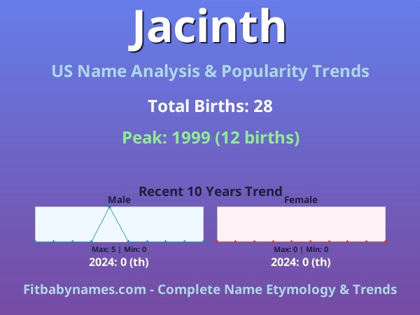 Infographic: Jacinth name meaning, origin, and popularity trends in the United States (US baby name analysis chart)