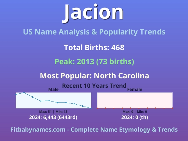 Infographic: Jacion name meaning, origin, and popularity trends in the United States (US baby name analysis chart)
