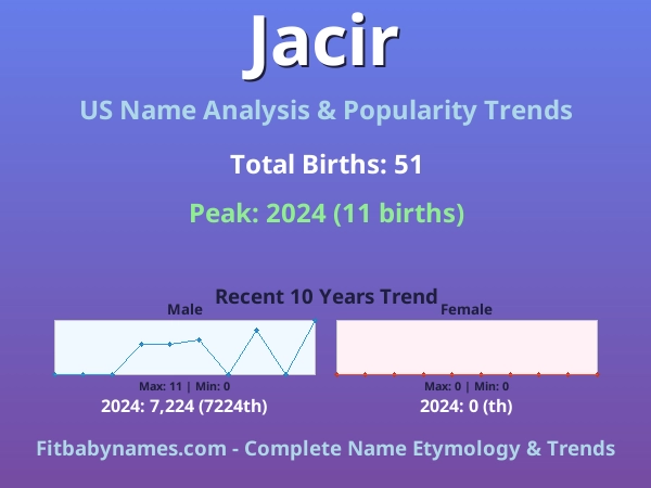 Infographic: Jacir name meaning, origin, and popularity trends in the United States (US baby name analysis chart)