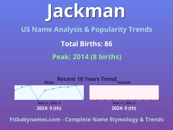 Infographic: Jackman name meaning, origin, and popularity trends in the United States (US baby name analysis chart)
