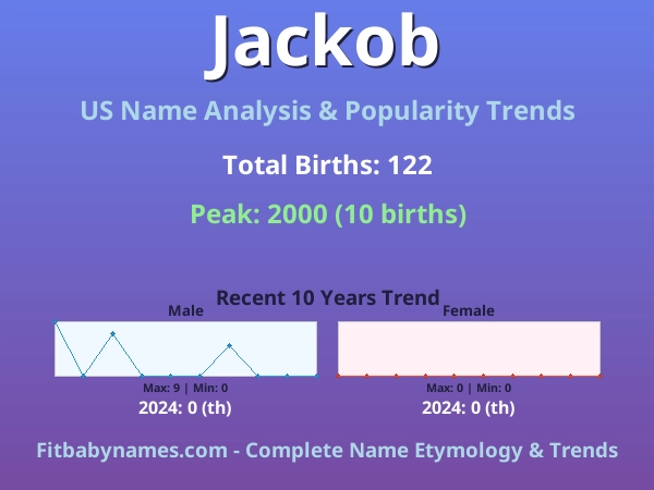Infographic: Jackob name meaning, origin, and popularity trends in the United States (US baby name analysis chart)
