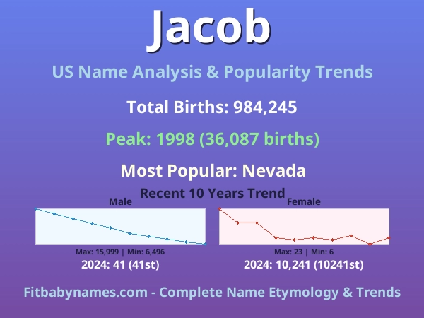 Infographic: Jacob name meaning, origin, and popularity trends in the United States (US baby name analysis chart)