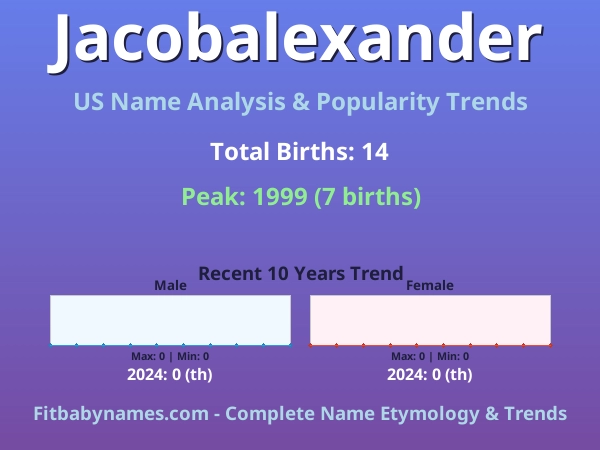 Infographic: Jacobalexander name meaning, origin, and popularity trends in the United States (US baby name analysis chart)