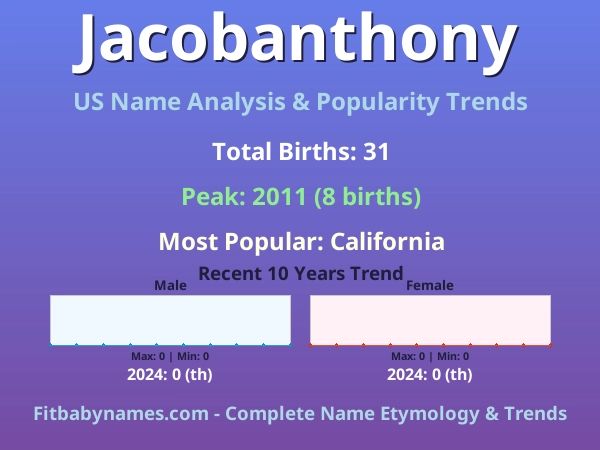 Infographic: Jacobanthony name meaning, origin, and popularity trends in the United States (US baby name analysis chart)