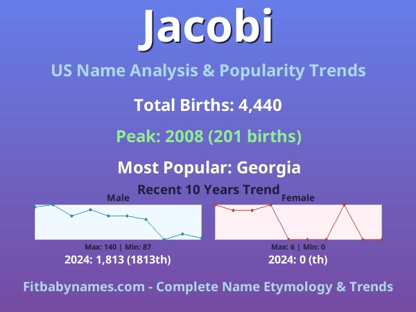 Infographic: Jacobi name meaning, origin, and popularity trends in the United States (US baby name analysis chart)