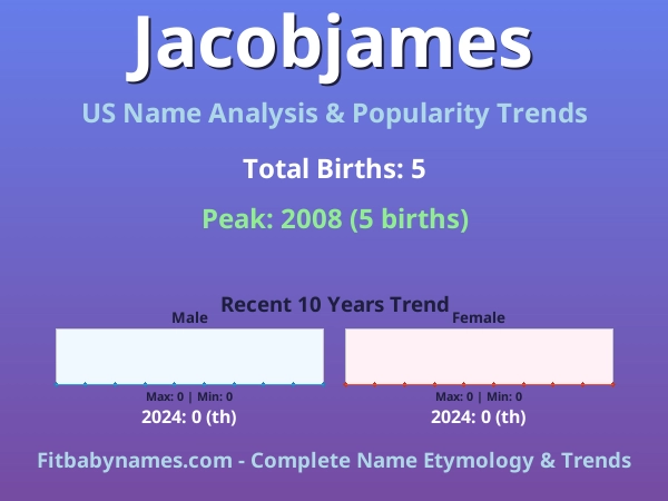 Infographic: Jacobjames name meaning, origin, and popularity trends in the United States (US baby name analysis chart)