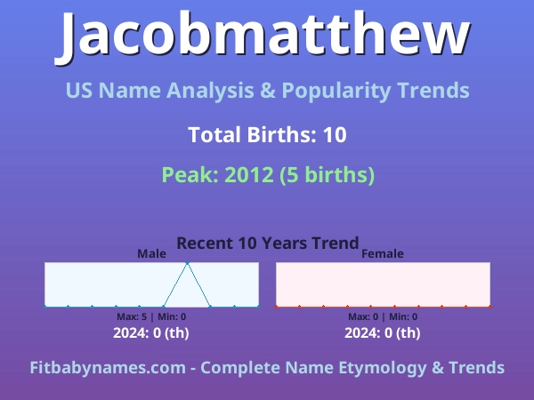 Infographic: Jacobmatthew name meaning, origin, and popularity trends in the United States (US baby name analysis chart)