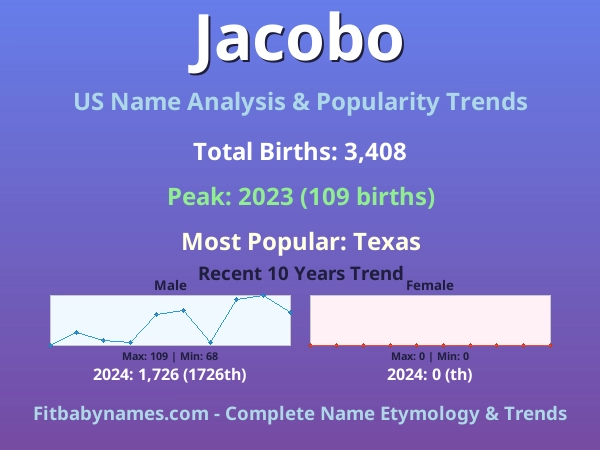 Infographic: Jacobo name meaning, origin, and popularity trends in the United States (US baby name analysis chart)