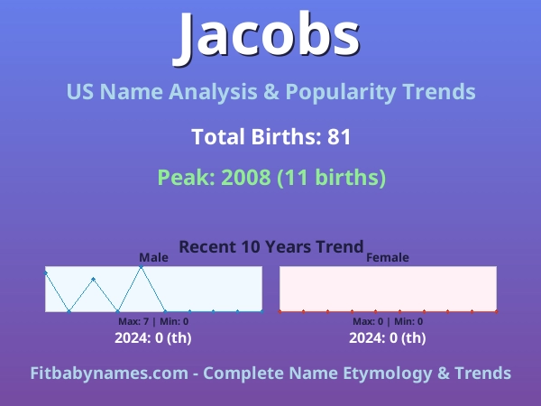 Infographic: Jacobs name meaning, origin, and popularity trends in the United States (US baby name analysis chart)