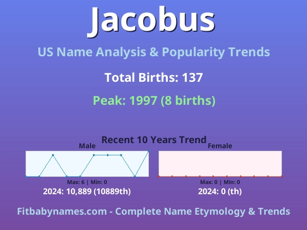 Infographic: Jacobus name meaning, origin, and popularity trends in the United States (US baby name analysis chart)