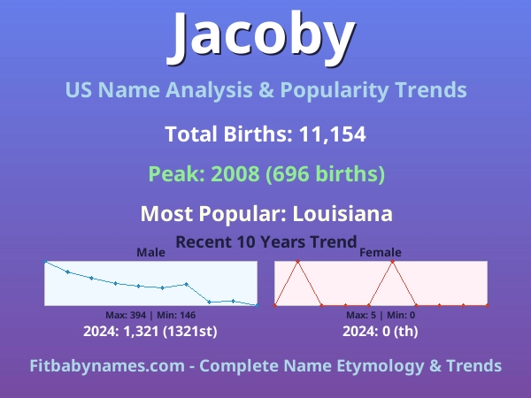 Infographic: Jacoby name meaning, origin, and popularity trends in the United States (US baby name analysis chart)