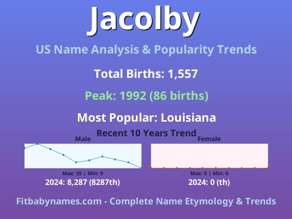 Infographic: Jacolby name meaning, origin, and popularity trends in the United States (US baby name analysis chart)