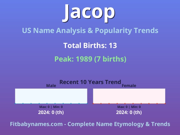 Infographic: Jacop name meaning, origin, and popularity trends in the United States (US baby name analysis chart)