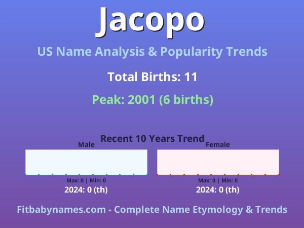 Infographic: Jacopo name meaning, origin, and popularity trends in the United States (US baby name analysis chart)