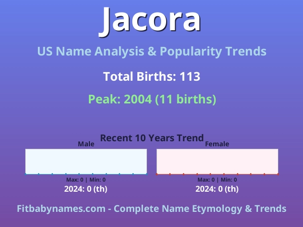 Infographic: Jacora name meaning, origin, and popularity trends in the United States (US baby name analysis chart)