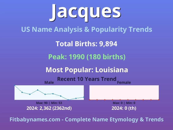 Infographic: Jacques name meaning, origin, and popularity trends in the United States (US baby name analysis chart)
