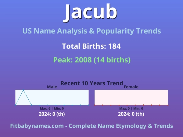 Infographic: Jacub name meaning, origin, and popularity trends in the United States (US baby name analysis chart)