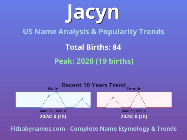 Infographic: Jacyn name meaning, origin, and popularity trends in the United States (US baby name analysis chart)