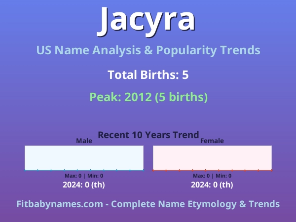 Infographic: Jacyra name meaning, origin, and popularity trends in the United States (US baby name analysis chart)