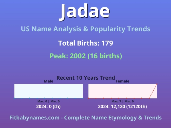 Infographic: Jadae name meaning, origin, and popularity trends in the United States (US baby name analysis chart)