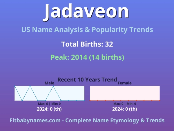 Infographic: Jadaveon name meaning, origin, and popularity trends in the United States (US baby name analysis chart)