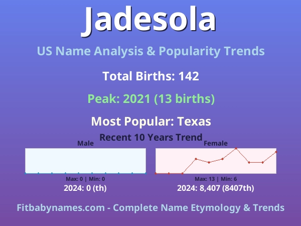 Infographic: Jadesola name meaning, origin, and popularity trends in the United States (US baby name analysis chart)