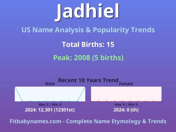 Infographic: Jadhiel name meaning, origin, and popularity trends in the United States (US baby name analysis chart)