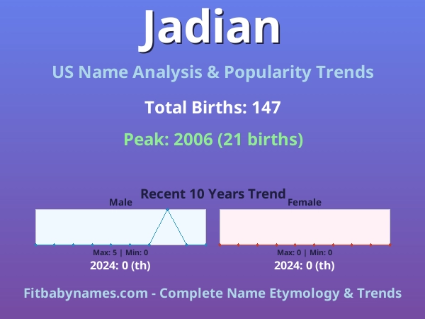Infographic: Jadian name meaning, origin, and popularity trends in the United States (US baby name analysis chart)