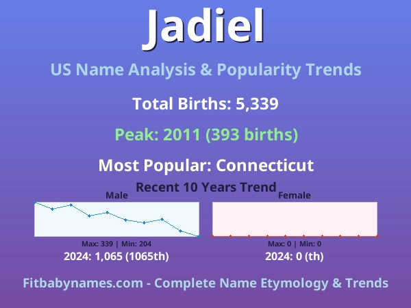 Infographic: Jadiel name meaning, origin, and popularity trends in the United States (US baby name analysis chart)