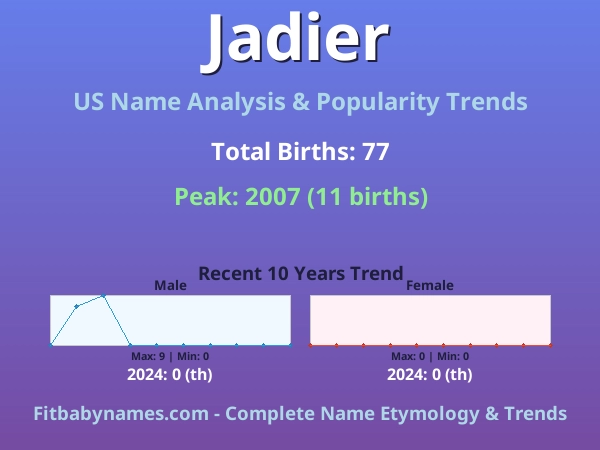 Infographic: Jadier name meaning, origin, and popularity trends in the United States (US baby name analysis chart)