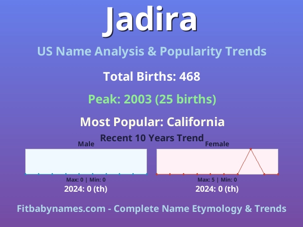 Infographic: Jadira name meaning, origin, and popularity trends in the United States (US baby name analysis chart)