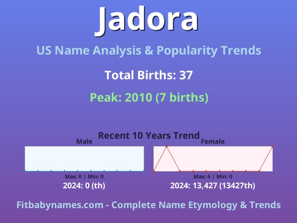 Infographic: Jadora name meaning, origin, and popularity trends in the United States (US baby name analysis chart)