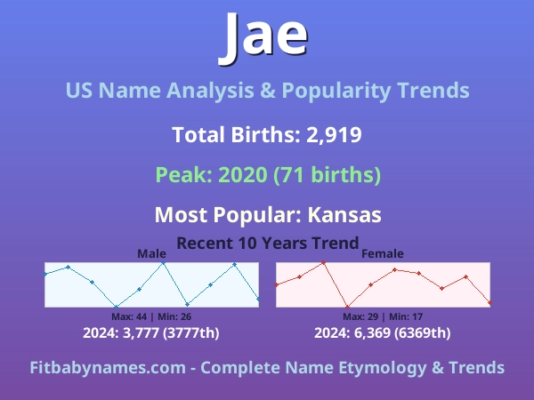 Infographic: Jae name meaning, origin, and popularity trends in the United States (US baby name analysis chart)