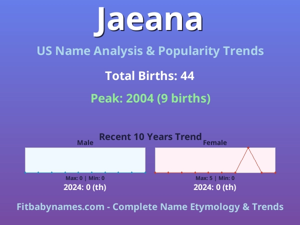 Infographic: Jaeana name meaning, origin, and popularity trends in the United States (US baby name analysis chart)
