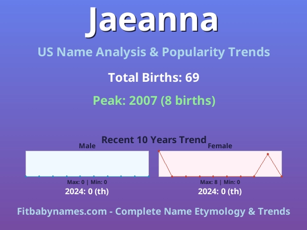 Infographic: Jaeanna name meaning, origin, and popularity trends in the United States (US baby name analysis chart)