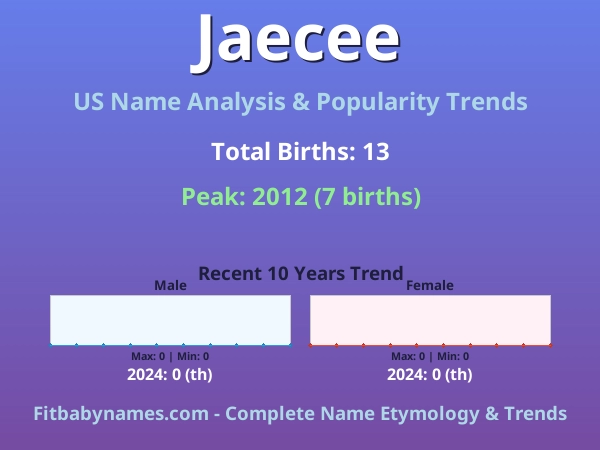 Infographic: Jaecee name meaning, origin, and popularity trends in the United States (US baby name analysis chart)