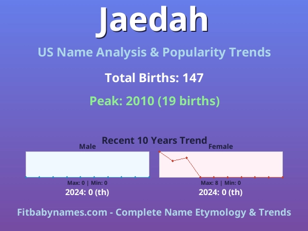 Infographic: Jaedah name meaning, origin, and popularity trends in the United States (US baby name analysis chart)