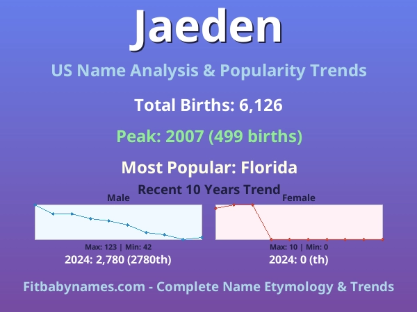 Infographic: Jaeden name meaning, origin, and popularity trends in the United States (US baby name analysis chart)