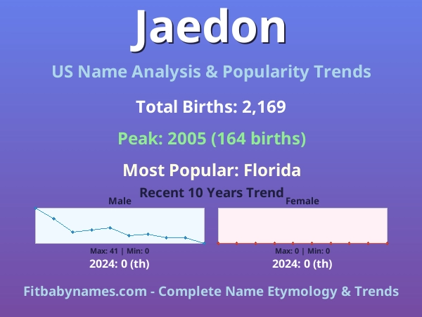 Infographic: Jaedon name meaning, origin, and popularity trends in the United States (US baby name analysis chart)