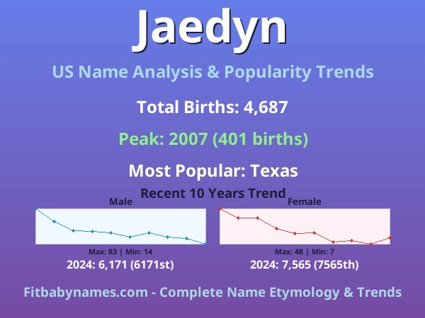 Infographic: Jaedyn name meaning, origin, and popularity trends in the United States (US baby name analysis chart)