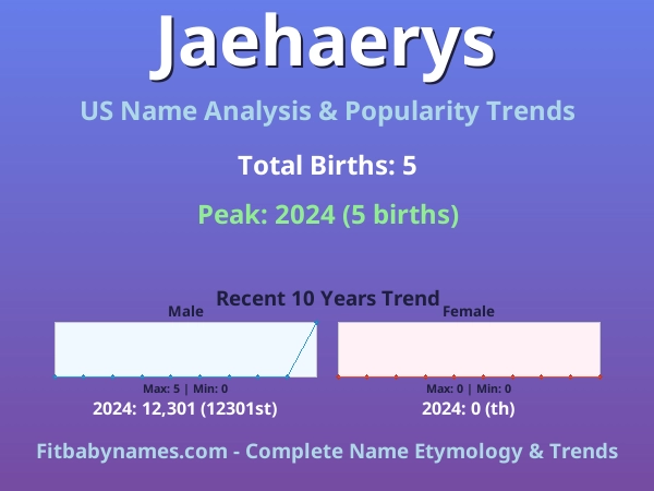 Infographic: Jaehaerys name meaning, origin, and popularity trends in the United States (US baby name analysis chart)