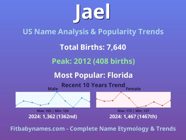 Infographic: Jael name meaning, origin, and popularity trends in the United States (US baby name analysis chart)