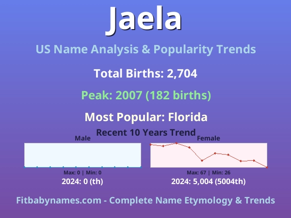 Infographic: Jaela name meaning, origin, and popularity trends in the United States (US baby name analysis chart)