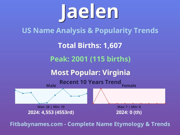 Infographic: Jaelen name meaning, origin, and popularity trends in the United States (US baby name analysis chart)